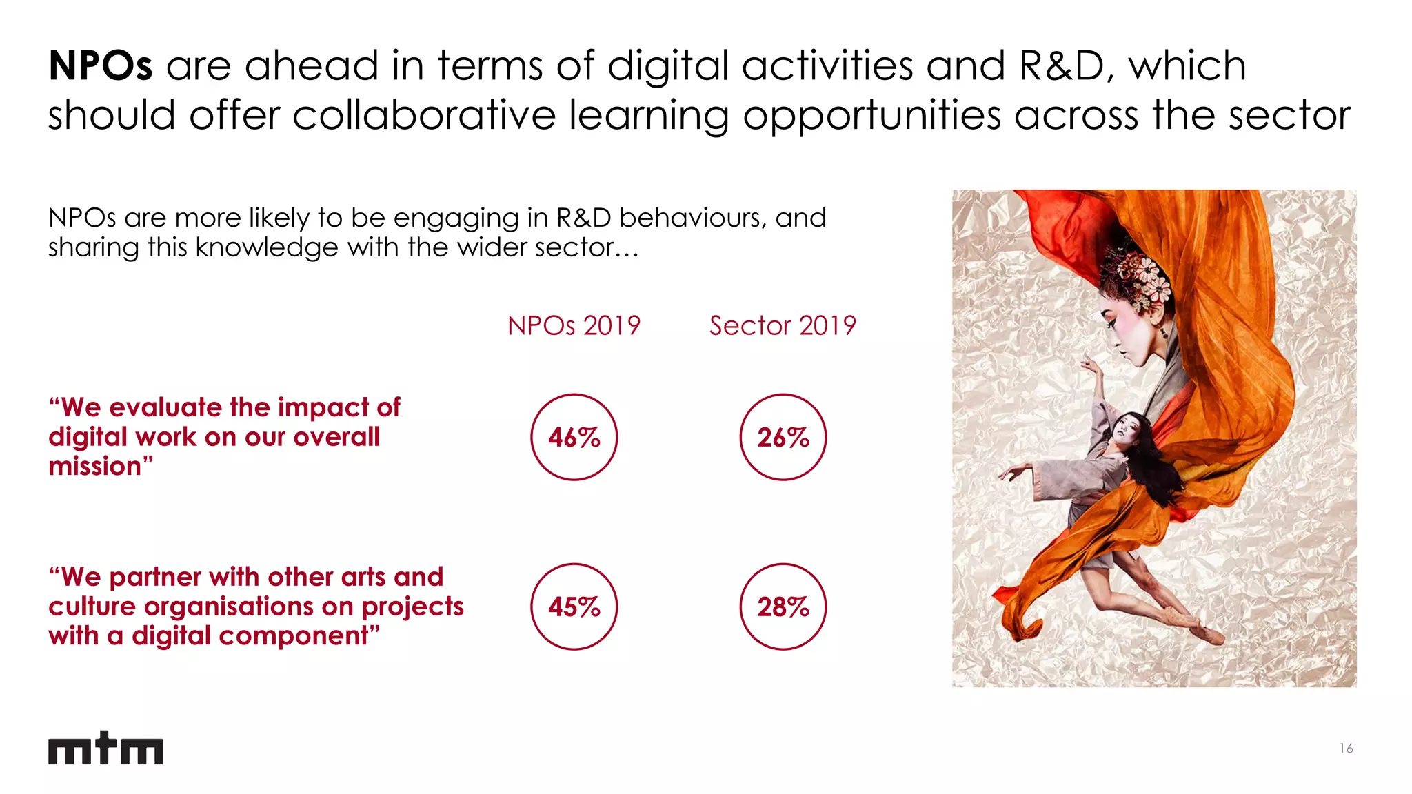 16
NPOs are ahead in terms of digital activities and R&D, which
should offer collaborative learning opportunities across the sector
NPOs are more likely to be engaging in R&D behaviours, and
sharing this knowledge with the wider sector…
NPOs 2019 Sector 2019
“We partner with other arts and
culture organisations on projects
with a digital component”
45% 28%
“We evaluate the impact of
digital work on our overall
mission”
46% 26%
 