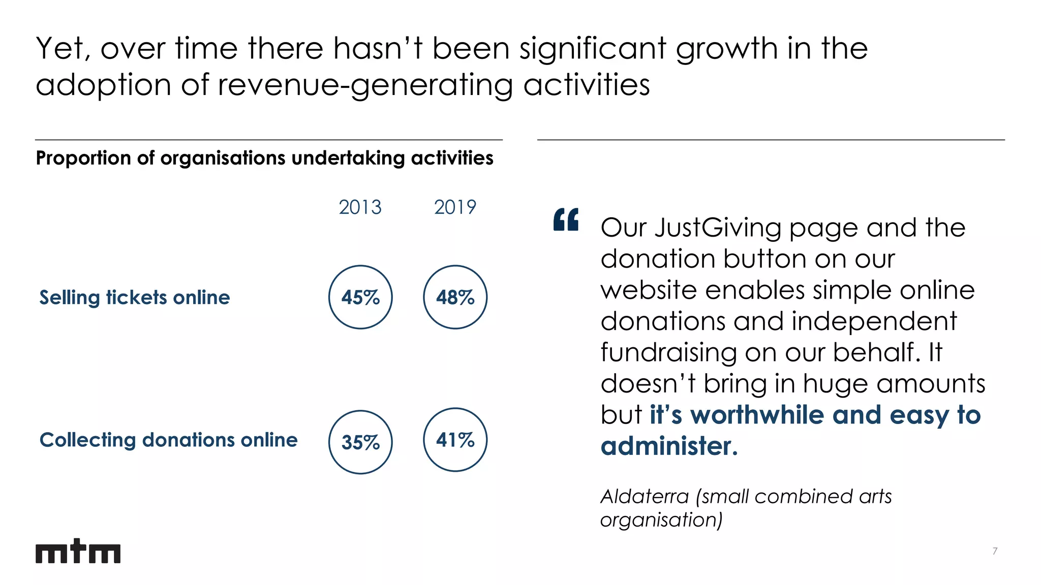 7
Yet, over time there hasn’t been significant growth in the
adoption of revenue-generating activities
2013 2019
Selling tickets online 45% 48%
Collecting donations online 35% 41%
Our JustGiving page and the
donation button on our
website enables simple online
donations and independent
fundraising on our behalf. It
doesn’t bring in huge amounts
but it’s worthwhile and easy to
administer.
Aldaterra (small combined arts
organisation)
Proportion of organisations undertaking activities
 