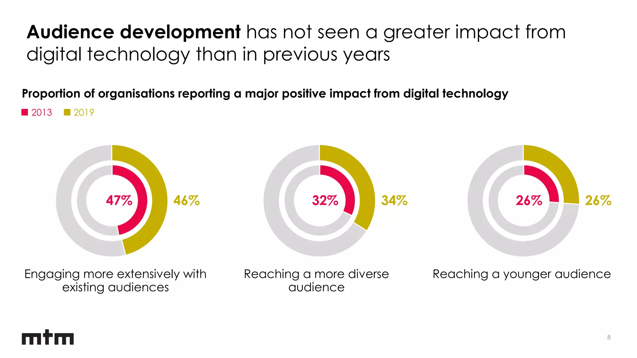 8
Proportion of organisations reporting a major positive impact from digital technology
Audience development has not seen a greater impact from
digital technology than in previous years
20192013
46%47% 26%26%34%32%
Engaging more extensively with
existing audiences
Reaching a more diverse
audience
Reaching a younger audience
 