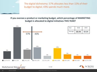 Proprietary and Confidential Information
The digital dichotomy: 57% allocates less than 15% of their
budget to digital; 43...