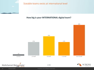 Proprietary and Confidential Information
Sizeable teams exists at international level
How big is your INTERNATIONAL digita...
