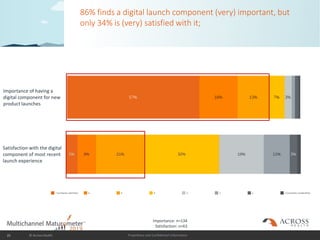 Proprietary and Confidential Information
86% finds a digital launch component (very) important, but
only 34% is (very) sat...