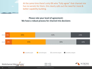 Proprietary and Confidential Information
At the same time there’s only 8% who “fully agree” that channel mix
has no secret...