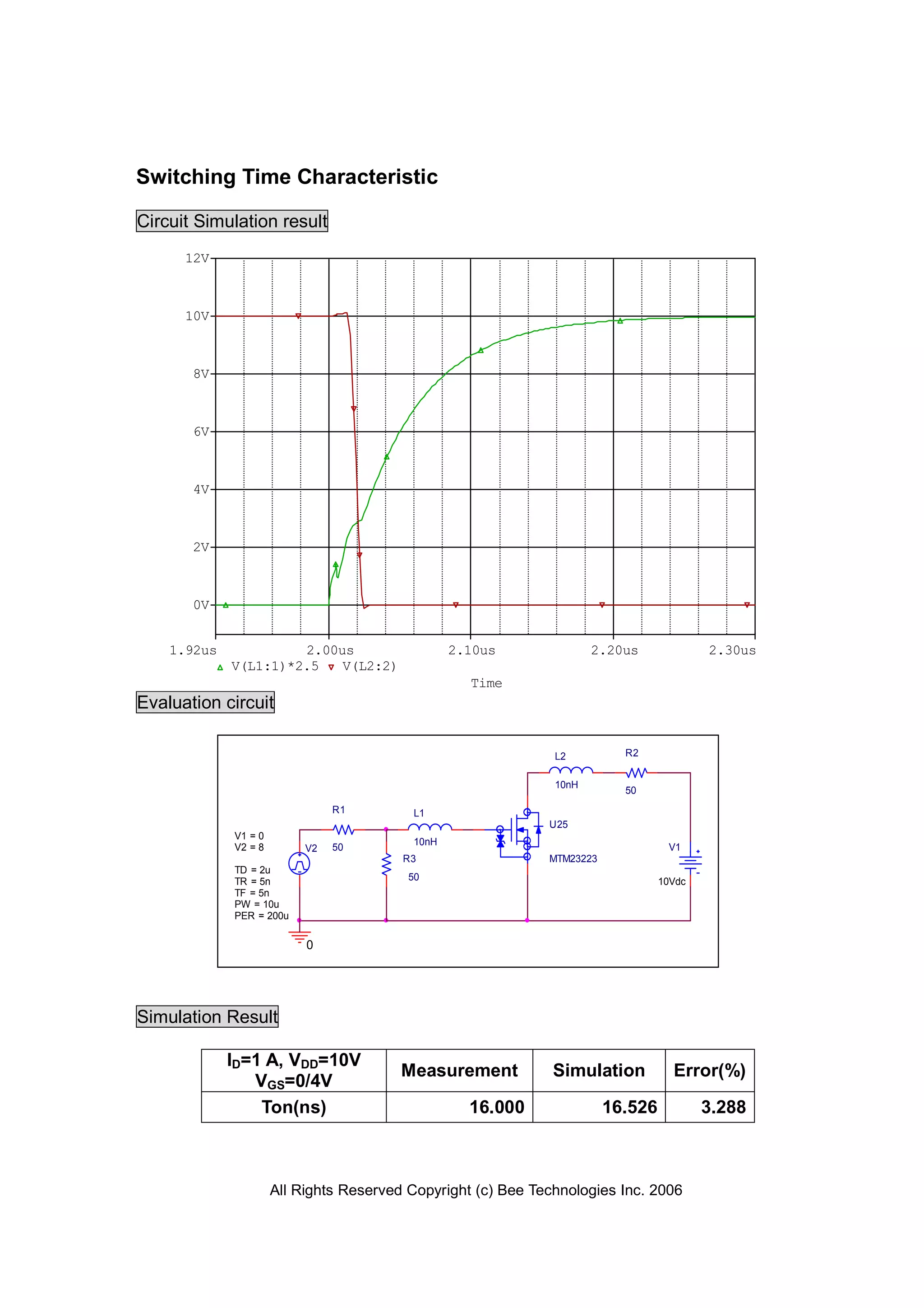 All Rights Reserved Copyright (c) Bee Technologies Inc. 2006
L2
10nH
R2
50
V1
10Vdc
0
U25
MTM23223
L1
10nH
R3
50
R1
50V2
TD = 2u
TF = 5n
PW = 10u
PER = 200u
V1 = 0
TR = 5n
V2 = 8
Time
2.00us 2.10us 2.20us 2.30us1.92us
V(L1:1)*2.5 V(L2:2)
0V
2V
4V
6V
8V
10V
12V
Switching Time Characteristic
Circuit Simulation result
Evaluation circuit
Simulation Result
ID=1 A, VDD=10V
VGS=0/4V
Measurement Simulation Error(%)
Ton(ns) 16.000 16.526 3.288
 