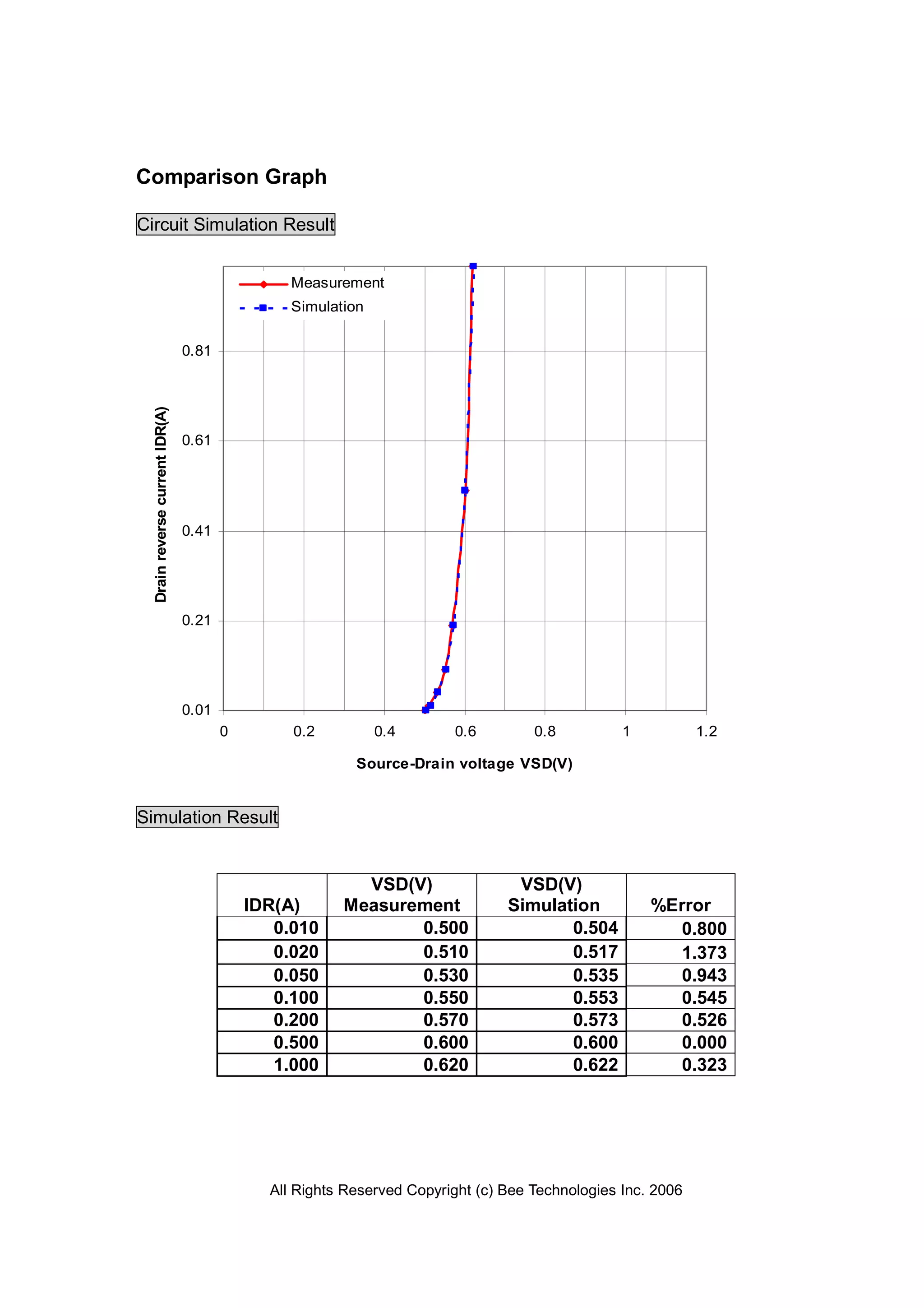 All Rights Reserved Copyright (c) Bee Technologies Inc. 2006
0.01
0.21
0.41
0.61
0.81
0 0.2 0.4 0.6 0.8 1 1.2
Source-Drain voltage VSD(V)
DrainreversecurrentIDR(A)
Measurement
Simulation
Comparison Graph
Circuit Simulation Result
Simulation Result
IDR(A)
VSD(V)
Measurement
VSD(V)
Simulation %Error
0.010 0.500 0.504 0.800
0.020 0.510 0.517 1.373
0.050 0.530 0.535 0.943
0.100 0.550 0.553 0.545
0.200 0.570 0.573 0.526
0.500 0.600 0.600 0.000
1.000 0.620 0.622 0.323
 