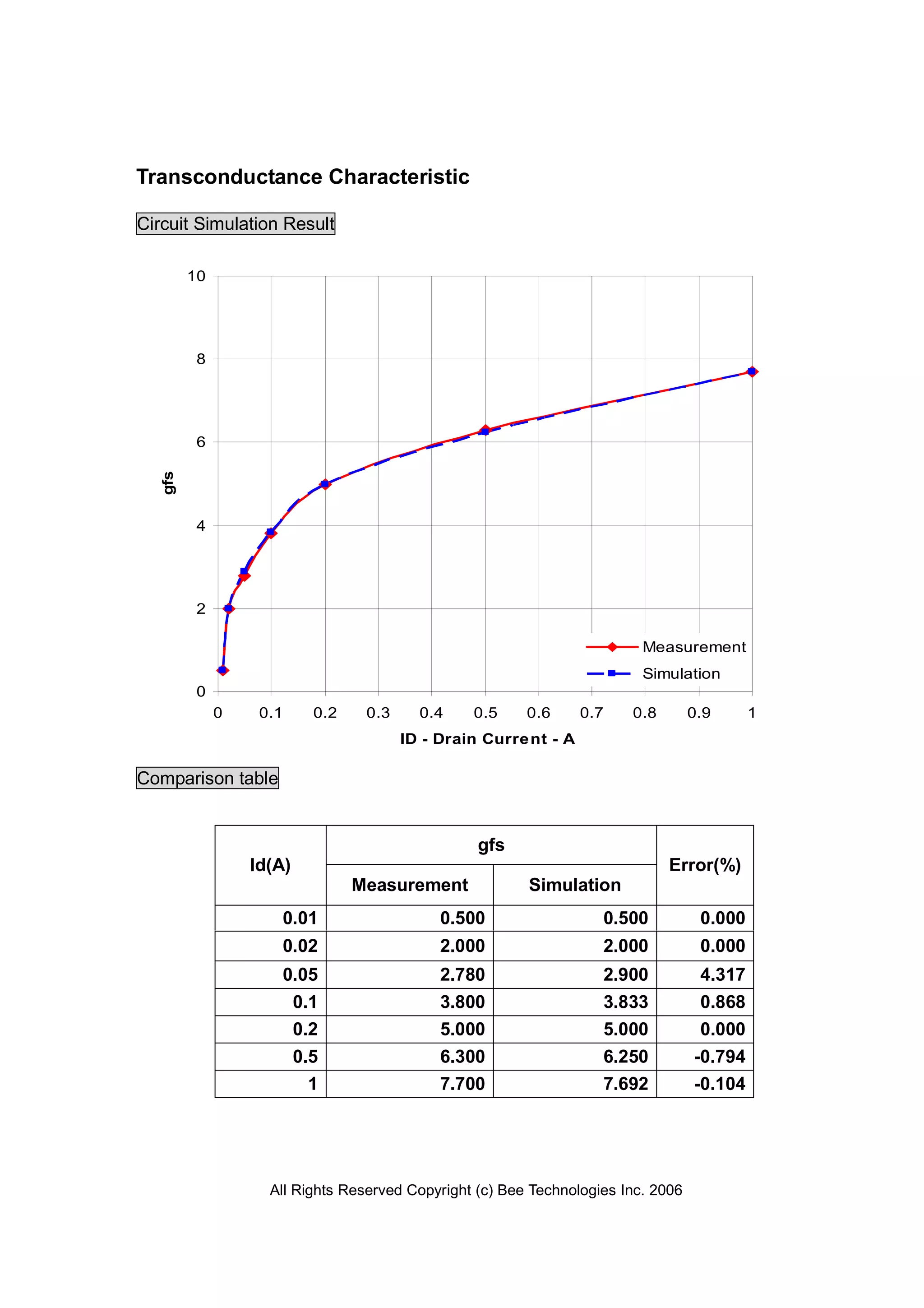 All Rights Reserved Copyright (c) Bee Technologies Inc. 2006
0
2
4
6
8
10
0 0.1 0.2 0.3 0.4 0.5 0.6 0.7 0.8 0.9 1
ID - Drain Current - A
gfs
Measurement
Simulation
Transconductance Characteristic
Circuit Simulation Result
Comparison table
gfs
Id(A)
Measurement Simulation
Error(%)
0.01 0.500 0.500 0.000
0.02 2.000 2.000 0.000
0.05 2.780 2.900 4.317
0.1 3.800 3.833 0.868
0.2 5.000 5.000 0.000
0.5 6.300 6.250 -0.794
1 7.700 7.692 -0.104
 