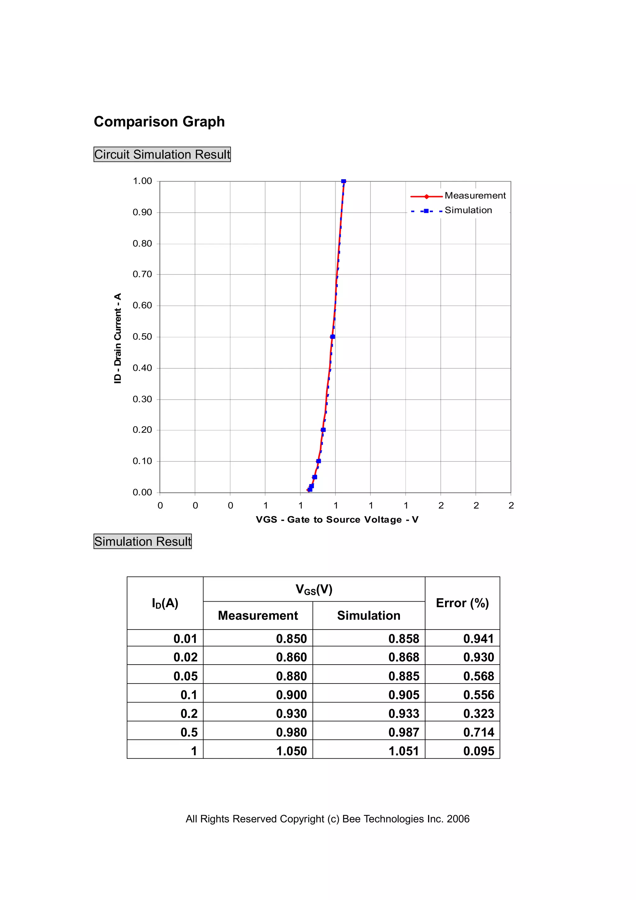 All Rights Reserved Copyright (c) Bee Technologies Inc. 2006
0.00
0.10
0.20
0.30
0.40
0.50
0.60
0.70
0.80
0.90
1.00
0 0 0 1 1 1 1 1 2 2 2
VGS - Gate to Source Voltage - V
ID-DrainCurrent-A
Measurement
Simulation
Comparison Graph
Circuit Simulation Result
Simulation Result
VGS(V)
ID(A)
Measurement Simulation
Error (%)
0.01 0.850 0.858 0.941
0.02 0.860 0.868 0.930
0.05 0.880 0.885 0.568
0.1 0.900 0.905 0.556
0.2 0.930 0.933 0.323
0.5 0.980 0.987 0.714
1 1.050 1.051 0.095
 