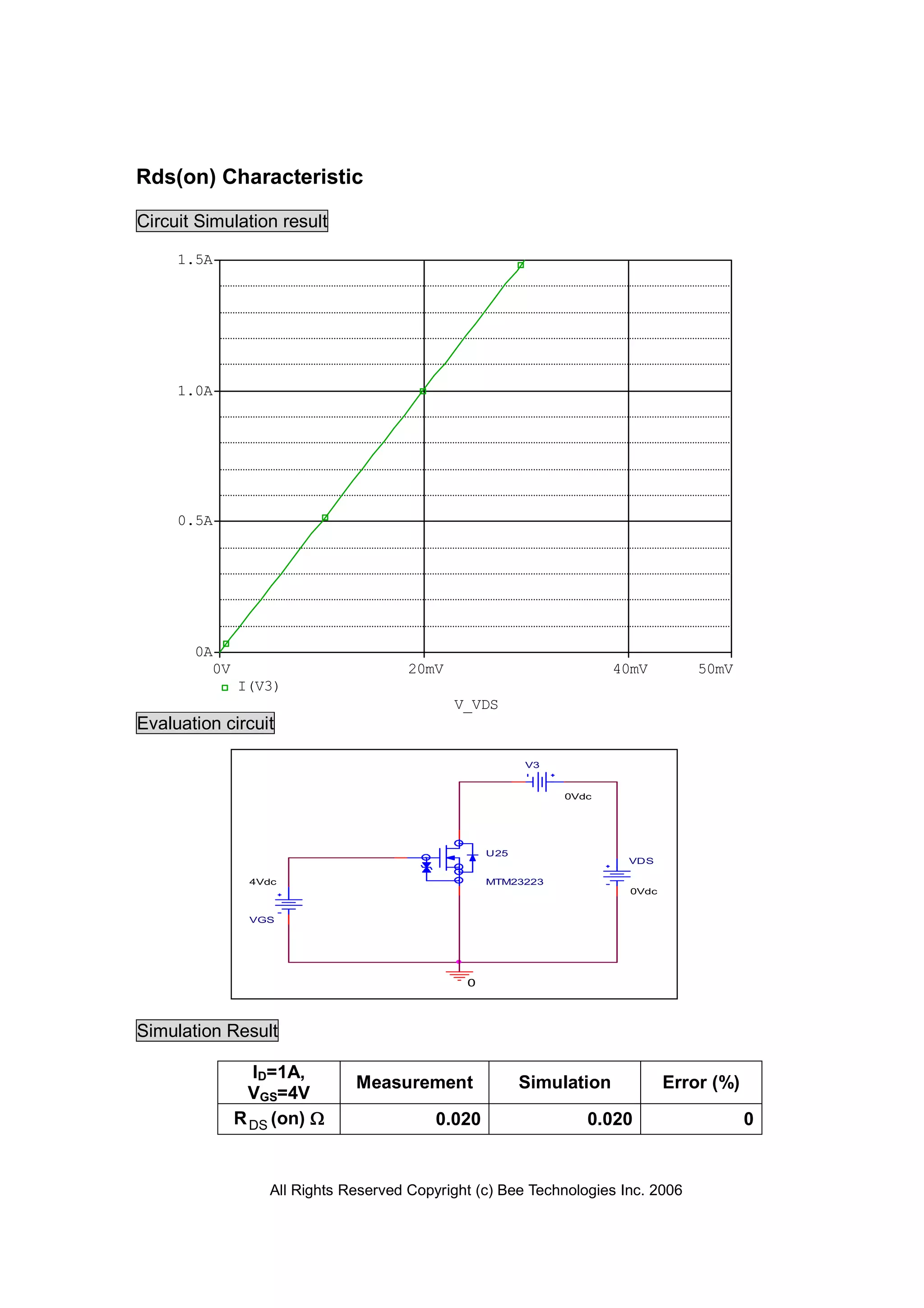All Rights Reserved Copyright (c) Bee Technologies Inc. 2006
U25
MTM23223
0
V3
0Vdc
VDS
0Vdc
VGS
4Vdc
V_VDS
0V 20mV 40mV 50mV
I(V3)
0A
0.5A
1.0A
1.5A
Rds(on) Characteristic
Circuit Simulation result
Evaluation circuit
Simulation Result
ID=1A,
VGS=4V
Measurement Simulation Error (%)
RDS (on) ΩΩΩΩ 0.020 0.020 0
 