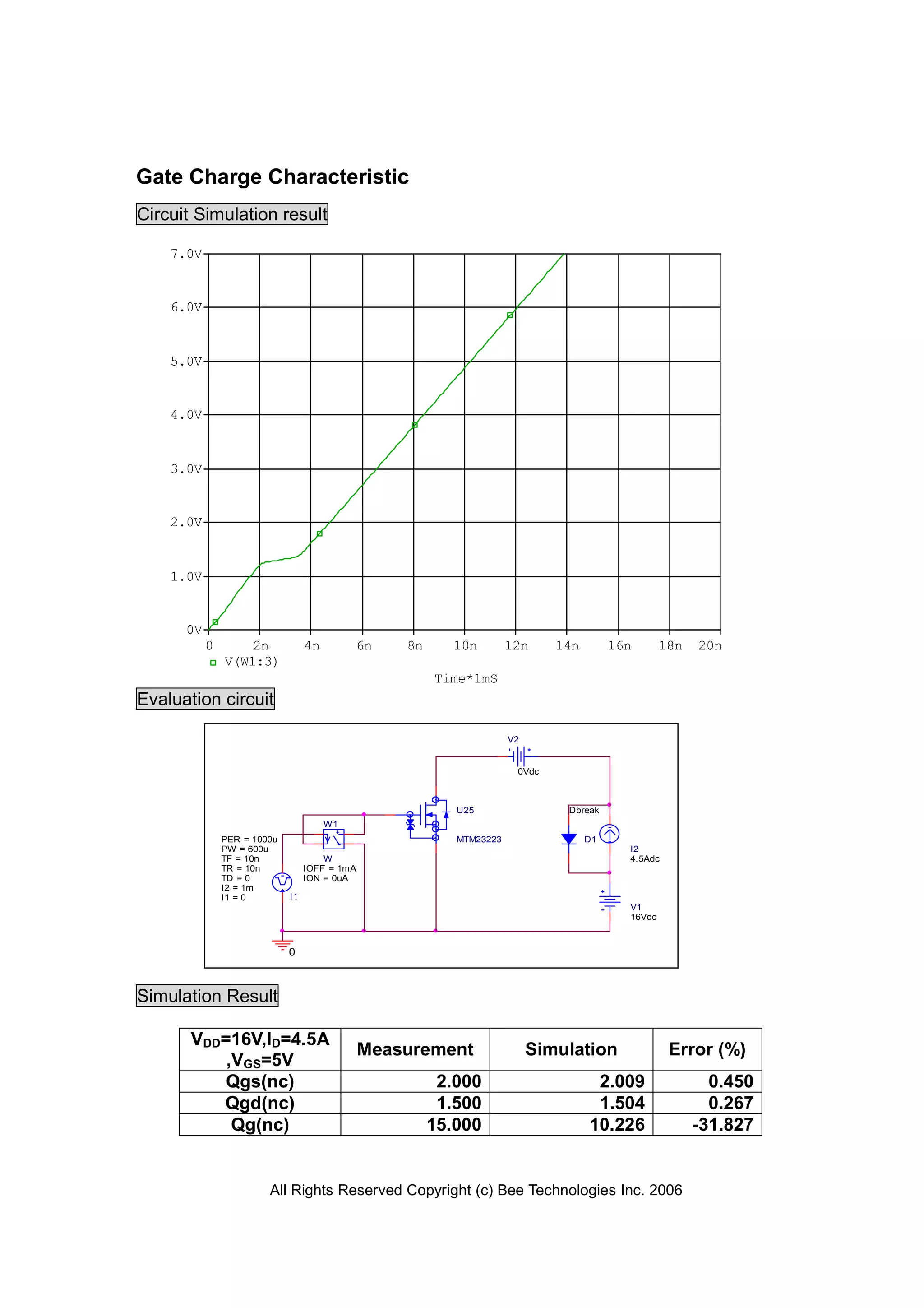 All Rights Reserved Copyright (c) Bee Technologies Inc. 2006
V1
16Vdc
-
+
W1
ION = 0uA
IOFF = 1mA
W
V2
0Vdc
I2
4.5Adc
D1
Dbreak
I1
TD = 0
TF = 10n
PW = 600u
PER = 1000u
I1 = 0
I2 = 1m
TR = 10n
U25
MTM23223
0
Time*1mS
0 2n 4n 6n 8n 10n 12n 14n 16n 18n 20n
V(W1:3)
0V
1.0V
2.0V
3.0V
4.0V
5.0V
6.0V
7.0V
Gate Charge Characteristic
Circuit Simulation result
Evaluation circuit
Simulation Result
VDD=16V,ID=4.5A
,VGS=5V
Measurement Simulation Error (%)
Qgs(nc) 2.000 2.009 0.450
Qgd(nc) 1.500 1.504 0.267
Qg(nc) 15.000 10.226 -31.827
 