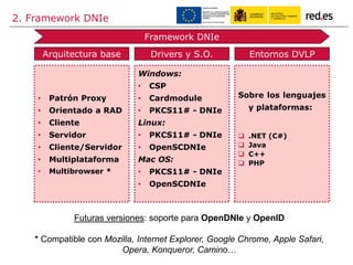 • Patrón Proxy
• Orientado a RAD
• Cliente
• Servidor
• Cliente/Servidor
• Multiplataforma
• Multibrowser *
Windows:
• CSP
• Cardmodule
• PKCS11# - DNIe
Linux:
• PKCS11# - DNIe
• OpenSCDNIe
Mac OS:
• PKCS11# - DNIe
• OpenSCDNIe
Sobre los lenguajes
y plataformas:
 .NET (C#)
 Java
 C++
 PHP
Arquitectura base Drivers y S.O. Entornos DVLP
Framework DNIe
Futuras versiones: soporte para OpenDNIe y OpenID
* Compatible con Mozilla, Internet Explorer, Google Chrome, Apple Safari,
Opera, Konqueror, Camino…
2. Framework DNIe
 