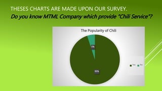 THESES CHARTS ARE MADE UPON OUR SURVEY.
95%
5%
The Popularity of Chili
Yes No
Do you know MTML Company which provide “Chili Service”?
 