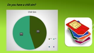 45%
55%
Chili Sim
Yes No
Do you have a chili sim?
 