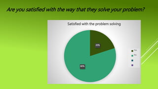 20%
80%
Satisfied with the problem solving
Yes
No
Are you satisfied with the way that they solve your problem?
 