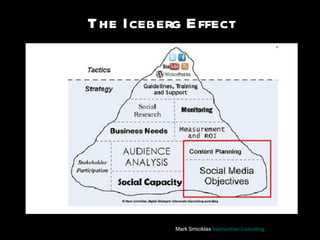 The Iceberg Effect




          © Mark Smiciklas Intersection Consulting
 