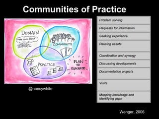 Communities of Practice




 @nancywhite



               http://www.ewenger.com/theory/
                                Wenger, 2006
 