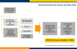 Desenvolvimento do Sistema de Dados MTM Performance taxa de acordo  com LMS Influências  que dependem do  trabalhador Influências que não  dependem  do trabalhador Custos do tempo de execução Esforço Capacidades Condições  de Trabalho Tempo actual (de acordo com a análise do  filme)  e temporização Performance  média (taxa  determninada  por uma  avaliação de  grupo) X = LMS =  Iniciais dos nomes  dos criadores MTM – Lowary, Maynard, Stegemerten MTM Performance Standard ( 100%) 