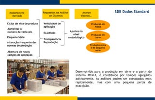 SDB Dados Standard Desenvolvido para a produção em série e a partir do sistema MTM-1, é constituído por tempos agregados aditivamente. As análises podem ser executadas mais rapidamente, mas com uma pequena perda de exactidão.  Mudanças no  Mercado Requesitos na Análise  de Sistemas Avanço Visando…  Ciclos de vida do produto Aumentar o  número de variáveis Pequena Série Alteração frequente das normas de produção Abertura de novos campos de aplicação Velocidade de aplicação Exactidão Transparência Reprodução Produção em Massa Produção em Série Produção única e de pequena  série Ajustes no  nível  metodológico   