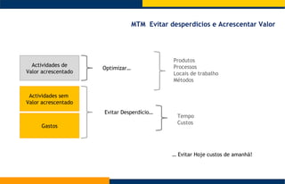 Actividades de Valor acrescentado Actividades sem  Valor acrescentado Gastos Optimizar… Evitar Desperdício… …  Evitar Hoje custos de amanhã! MTM  Evitar desperdícios e Acrescentar Valor Produtos Processos Locais de trabalho Métodos Tempo Custos 