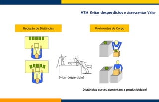 Redução de Distâncias Movimentos de Corpo Evitar desperdício! Distâncias curtas aumentam a produtividade! MTM  Evitar  desperdícios  e Acrescentar Valor 