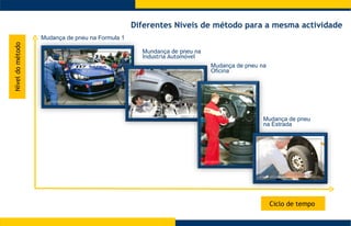Mudança de pneu na Formula 1 Mundança  de pneu na  Industria Automóvel Mudança de pneu na Oficina Mudança de pneu na Estrada Diferentes Níveis de método para a mesma actividade Nível do método Ciclo de tempo  