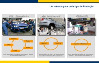 Uma sequência típica de movimento inclui 2 movimentos fundamentais .   Uma sequência típica de movimento inclui   1 movimento fundamental. MTM- Dados Standard   MTM-UAS/MEK  Um método para cada tipo de Produção Uma sequência típica de movimento  inclui  5 movimentos básicos.  MTM 1 – Sistema Básico Posicionar Apanhar Apanhar e Posicionar Pegar Mover Juntar Soltar Alcançar 