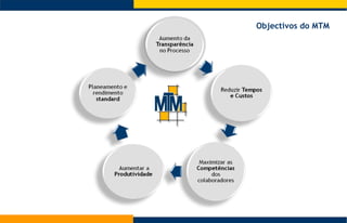 Objectivos do MTM 