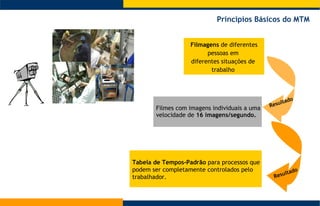 Filmagens  de diferentes pessoas em  diferentes situações de  trabalho  Filmes com imagens individuais a uma velocidade de  16 imagens/segundo. Resultado Resultado Tabela de Tempos-Padrão  para processos que podem ser completamente controlados pelo trabalhador. Principios Básicos do MTM 