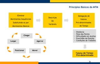 Eliminar Movimentos Sequênciais Subsituindo-os por Movimentos Básicos Descrição De Variáveis Delegação de Valores  Pré-determinados  de Tempo Chegar Agarrar Mover Posicionar Largar Distância Peso das Partes Dificuldade em Aceitar Exactidão da Posição Condições de Trabalho Tabelas  de Tempo  Pré-determinado Principios Básicos do MTM 