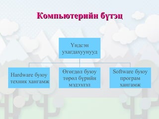 Компьютерийн бүтэцКомпьютерийн бүтэц
 
