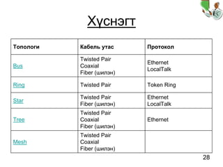 28
Хүснэгт
Топологи Кабель утас Протокол
Bus
Twisted Pair
Coaxial
Fiber (шилэн)
Ethernet
LocalTalk
Ring Twisted Pair Token Ring
Tree
Twisted Pair
Coaxial
Fiber (шилэн)
Ethernet
Mesh
Twisted Pair
Coaxial
Fiber (шилэн)
Star
Twisted Pair
Fiber (шилэн)
Ethernet
LocalTalk
 