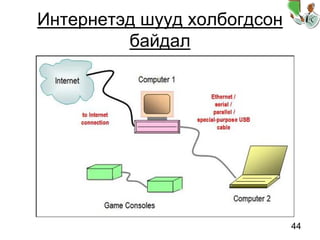 44
Интернетэд шууд холбогдсон
байдал
 
