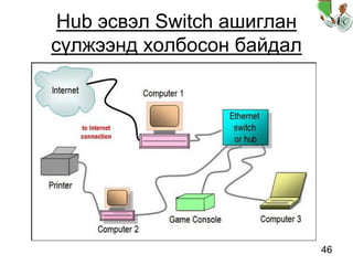 46
Hub эсвэл Switch ашиглан
сүлжээнд холбосон байдал
 