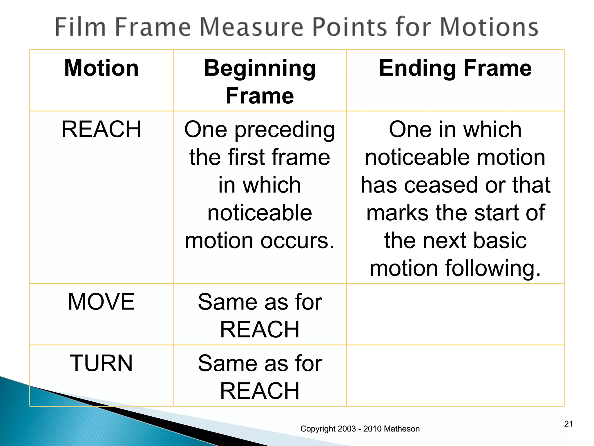 Copyright 2003 - 2010 Matheson Motion Beginning Frame Ending Frame REACH One preceding the first frame in which noticeable motion occurs. One in which noticeable motion has ceased or that marks the start of the next basic motion following. MOVE Same as for REACH TURN Same as for REACH 