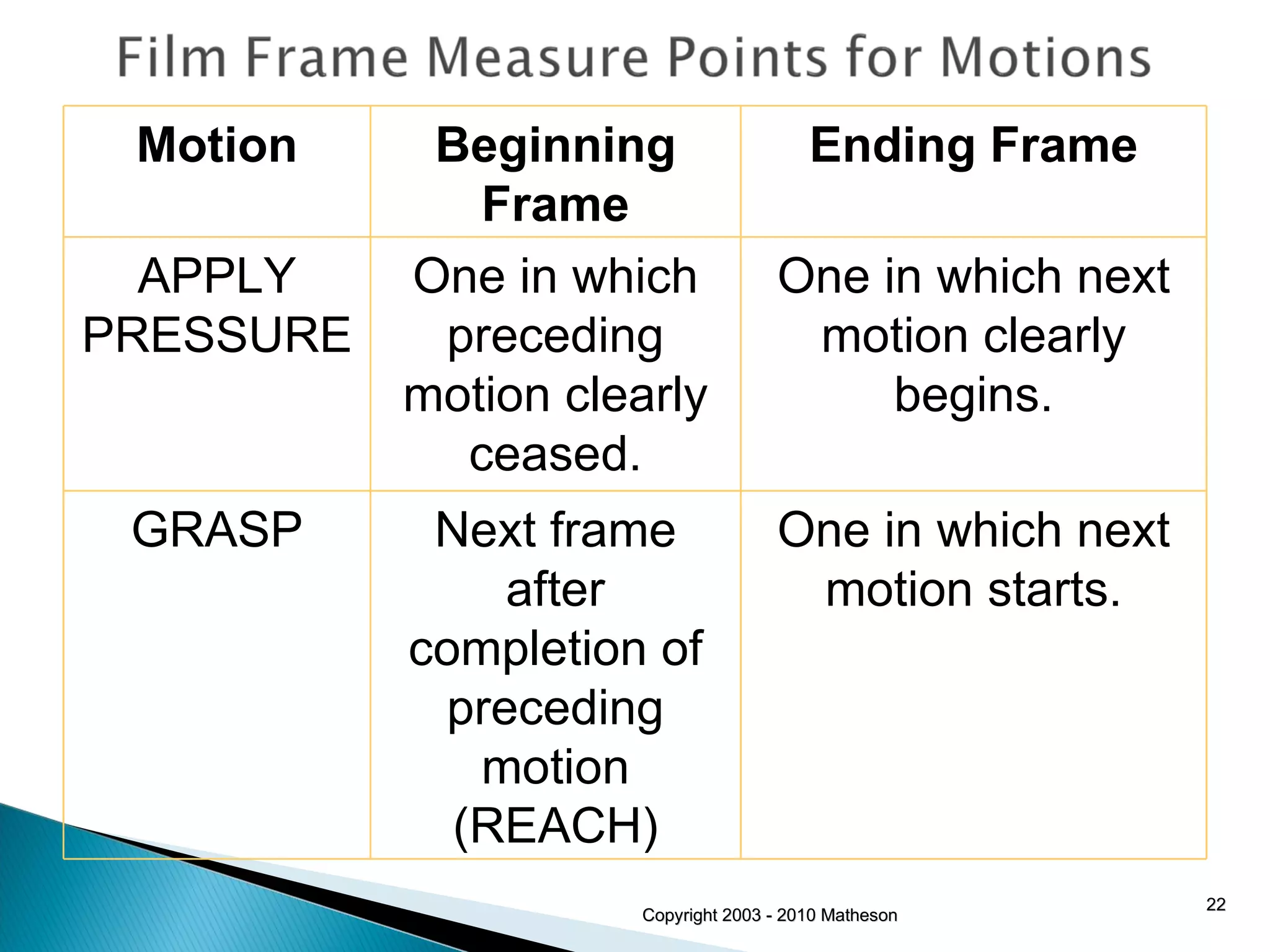 Copyright 2003 - 2010 Matheson Motion Beginning Frame Ending Frame APPLY PRESSURE One in which preceding motion clearly ceased. One in which next motion clearly begins. GRASP Next frame after completion of preceding motion (REACH) One in which next motion starts. 