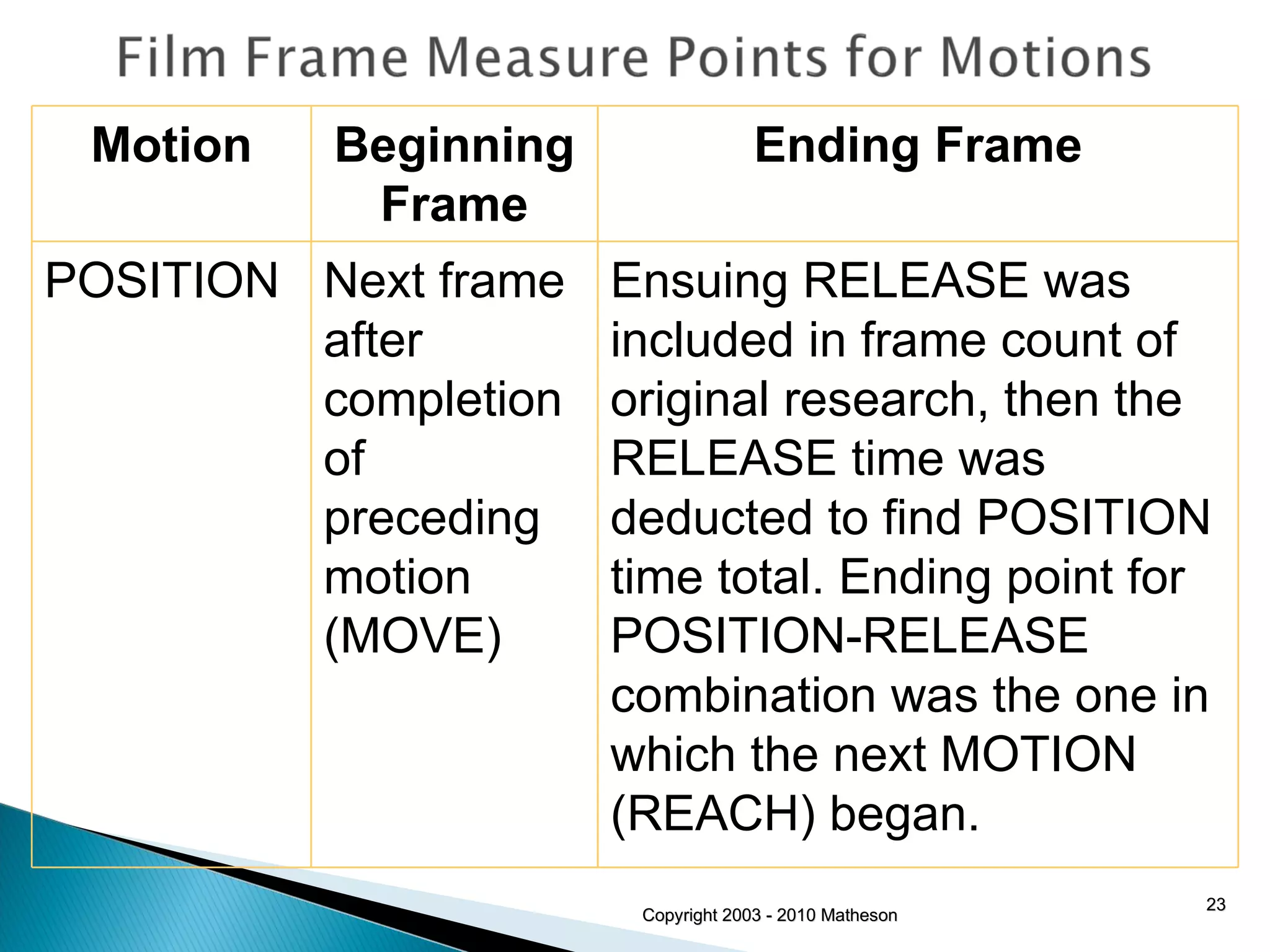 Copyright 2003 - 2010 Matheson Motion Beginning Frame Ending Frame POSITION Next frame after completion of preceding motion (MOVE) Ensuing RELEASE was included in frame count of original research, then the RELEASE time was deducted to find POSITION time total. Ending point for POSITION-RELEASE combination was the one in which the next MOTION (REACH) began. 