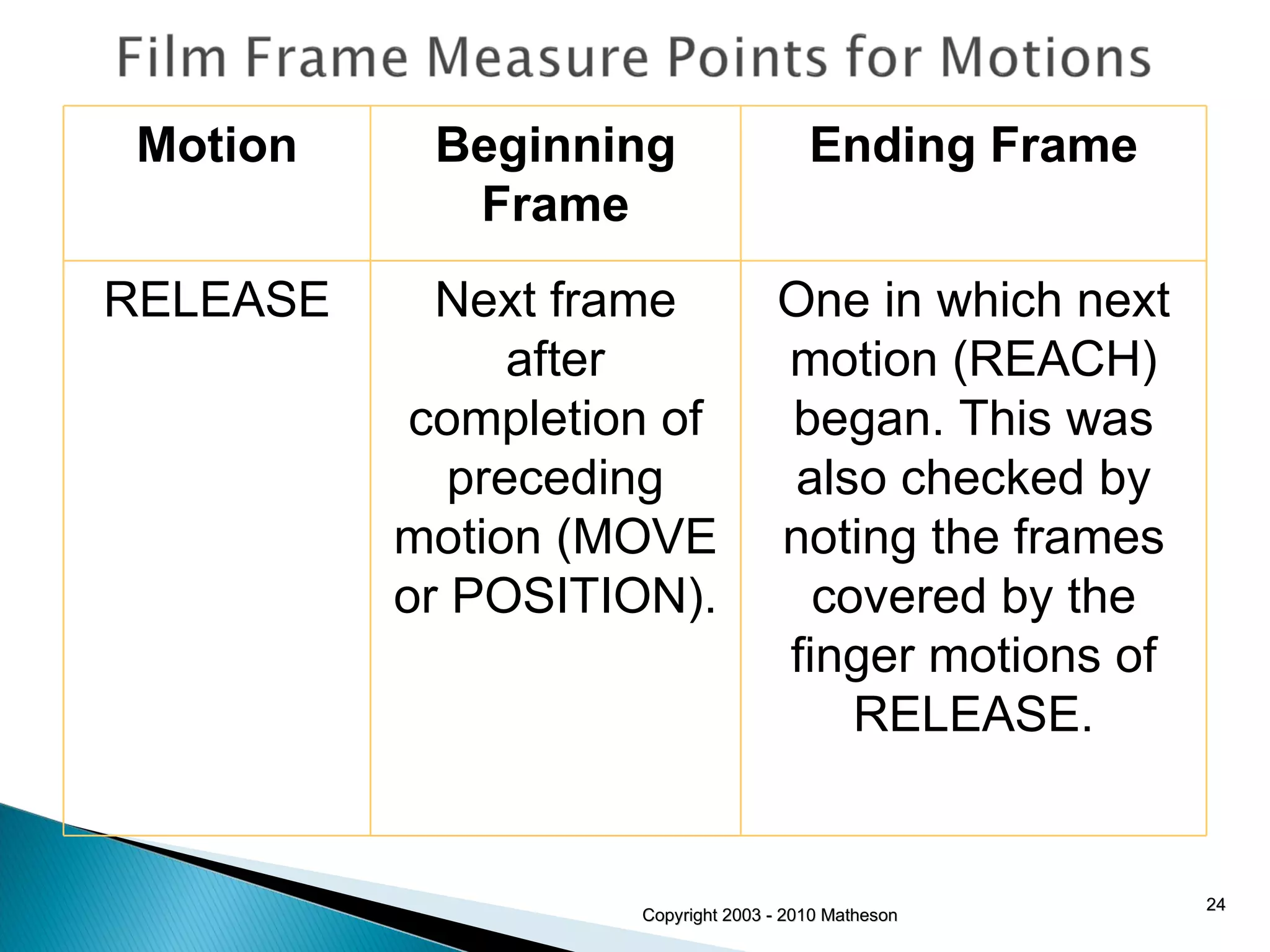 Copyright 2003 - 2010 Matheson Motion Beginning Frame Ending Frame RELEASE Next frame after completion of preceding motion (MOVE or POSITION). One in which next motion (REACH) began. This was also checked by noting the frames covered by the finger motions of RELEASE. 