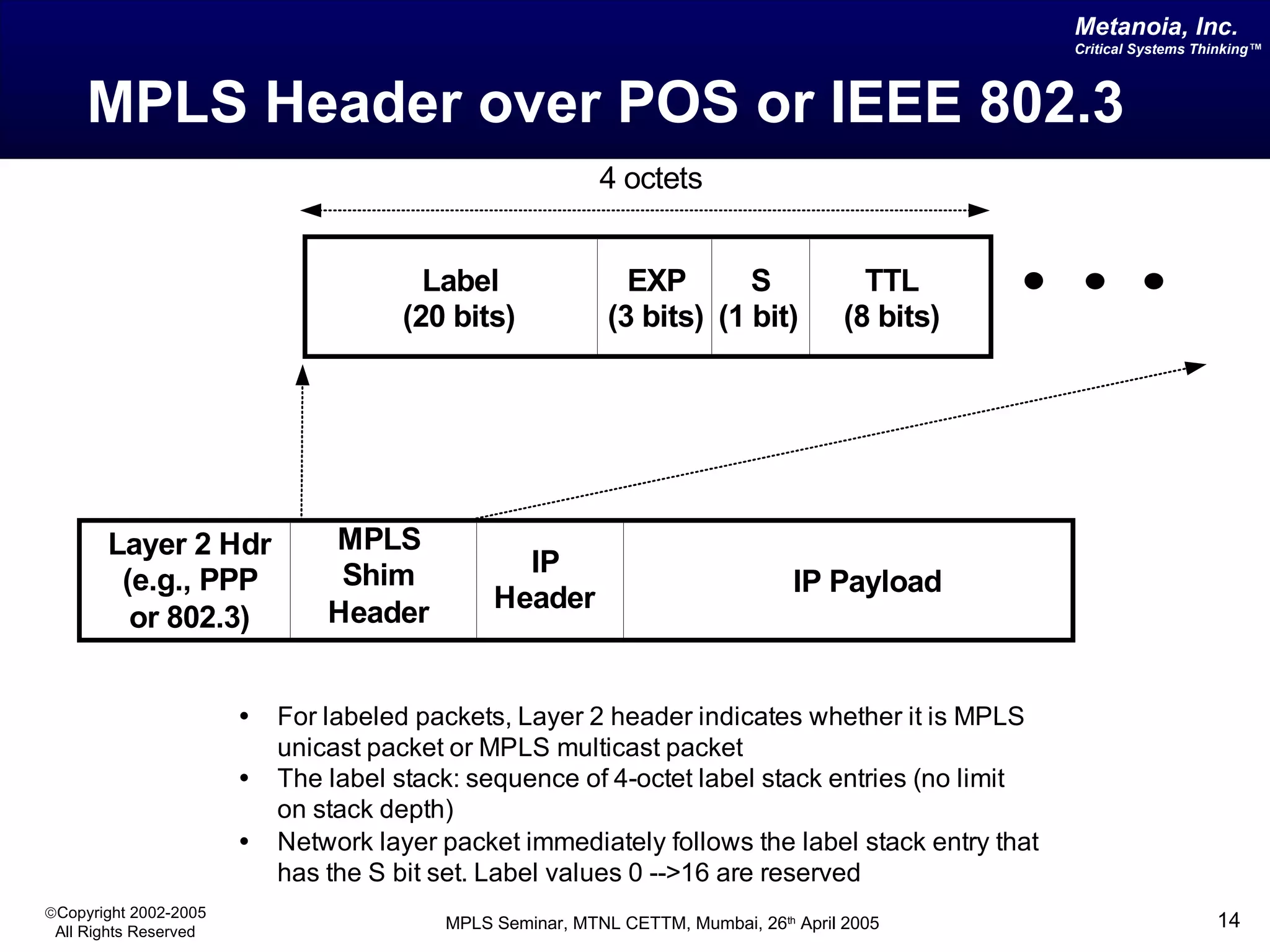MPLS Header over POS or IEEE 802.3  