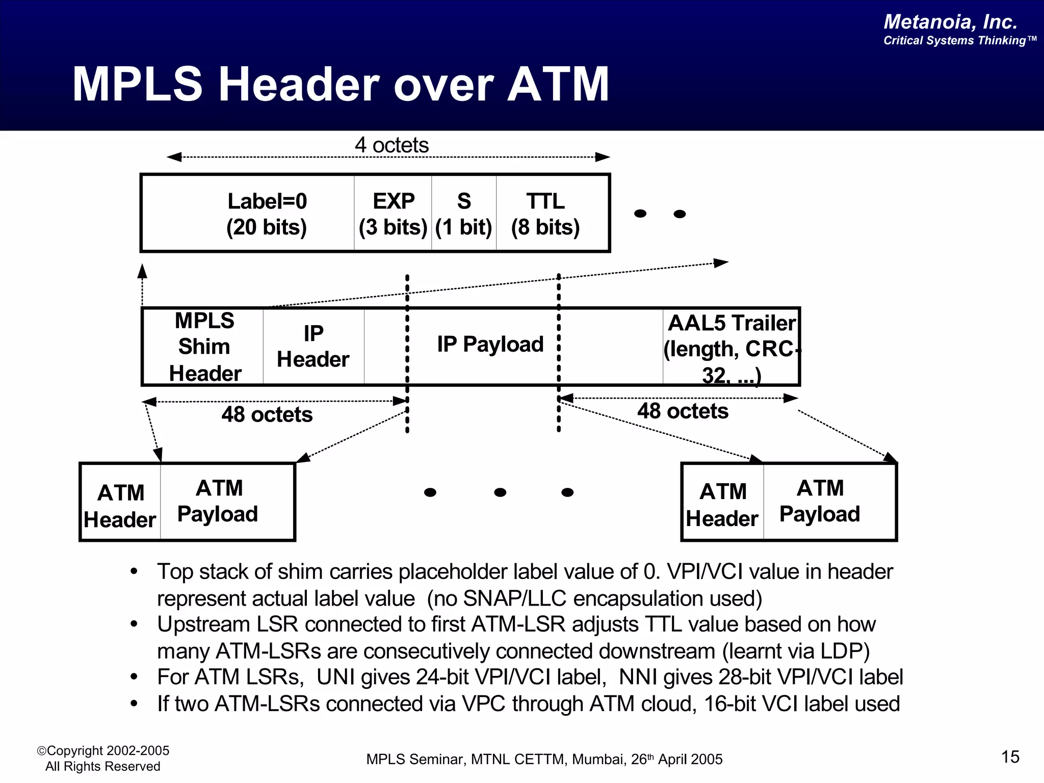 MPLS Header over ATM 