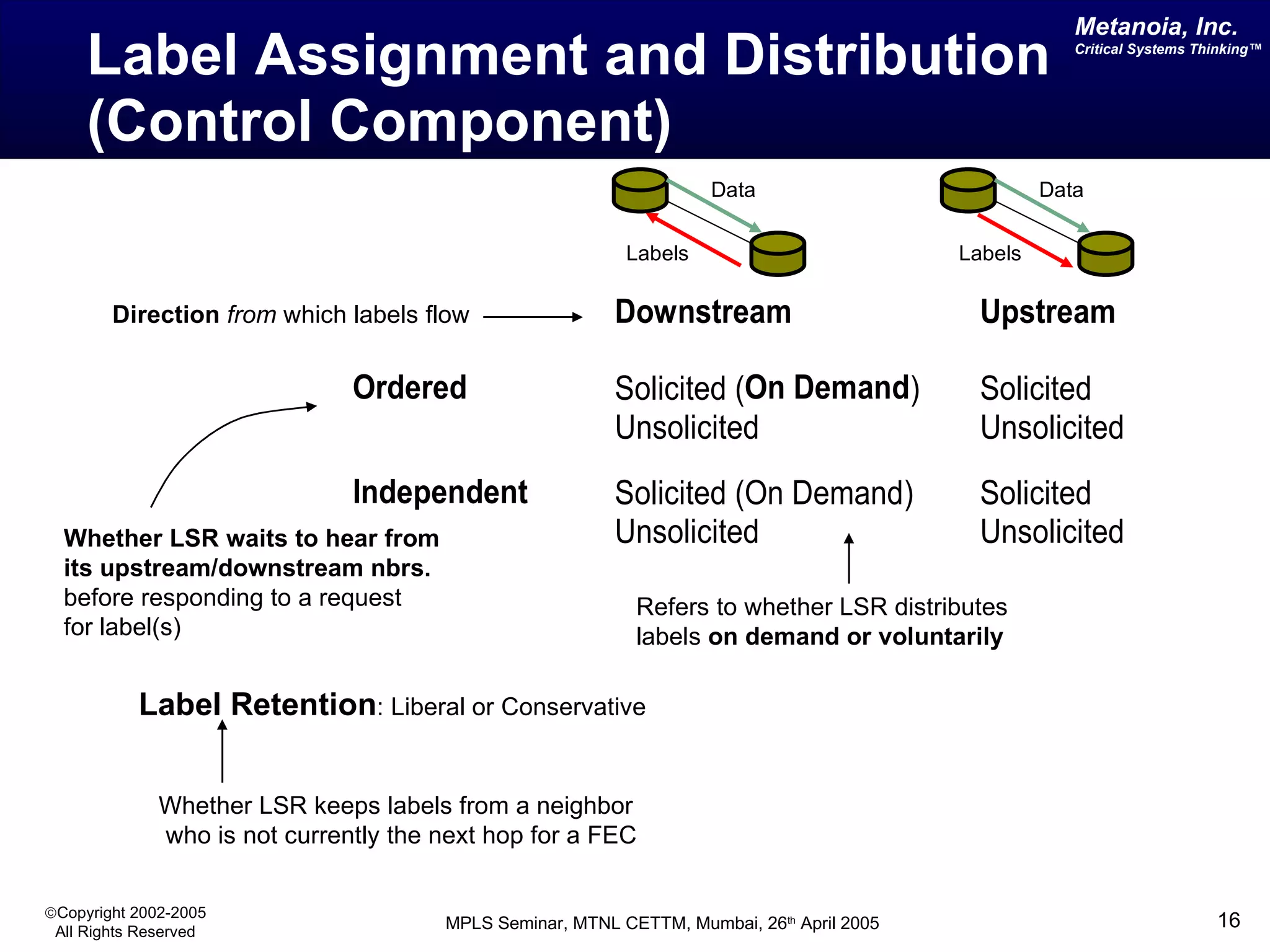 Label Assignment and Distribution (Control Component) Direction   from  which labels flow Refers to whether LSR distributes  labels  on demand or voluntarily Whether LSR waits to hear from its upstream/downstream nbrs.  before responding to a request for label(s) Label Retention : Liberal or Conservative Whether LSR keeps labels from a neighbor who is not currently the next hop for a FEC Labels Data Labels Data 