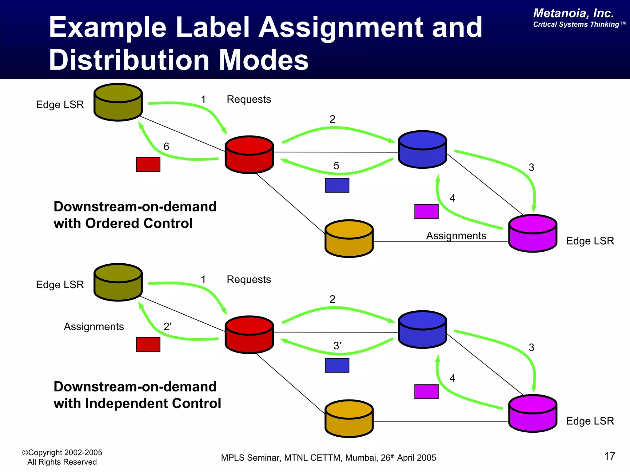Example Label Assignment and Distribution Modes Edge LSR Downstream-on-demand with Independent Control Edge LSR Edge LSR Downstream-on-demand with Ordered Control 4 3 3’ Edge LSR 1 Requests 2 2’ Assignments 2 3 5 6 1 Requests 4 Assignments 