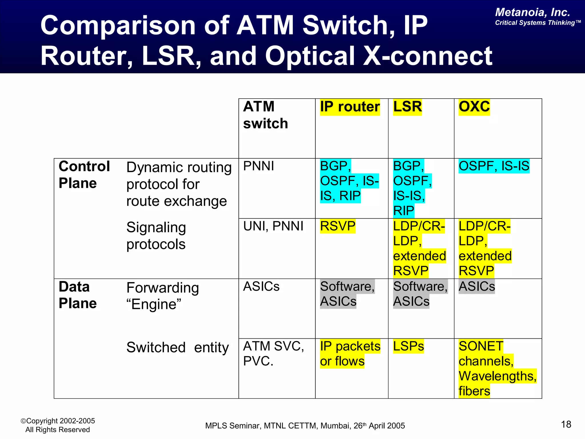 Comparison of ATM Switch, IP Router, LSR, and Optical X-connect 