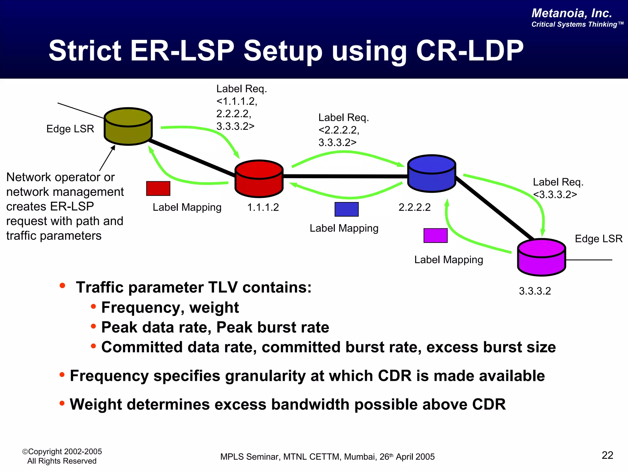 Strict ER-LSP Setup using CR-LDP Edge LSR Edge LSR Traffic parameter TLV contains:  Frequency, weight  Peak data rate, Peak burst rate Committed data rate, committed burst rate, excess burst size Frequency specifies granularity at which CDR is made available Weight determines excess bandwidth possible above CDR 1.1.1.2 2.2.2.2 3.3.3.2 Label Req. <1.1.1.2, 2.2.2.2, 3.3.3.2> Label Req. <2.2.2.2, 3.3.3.2> Label Req. <3.3.3.2> Label Mapping Label Mapping Label Mapping Network operator or network management creates ER-LSP request with path and traffic parameters 
