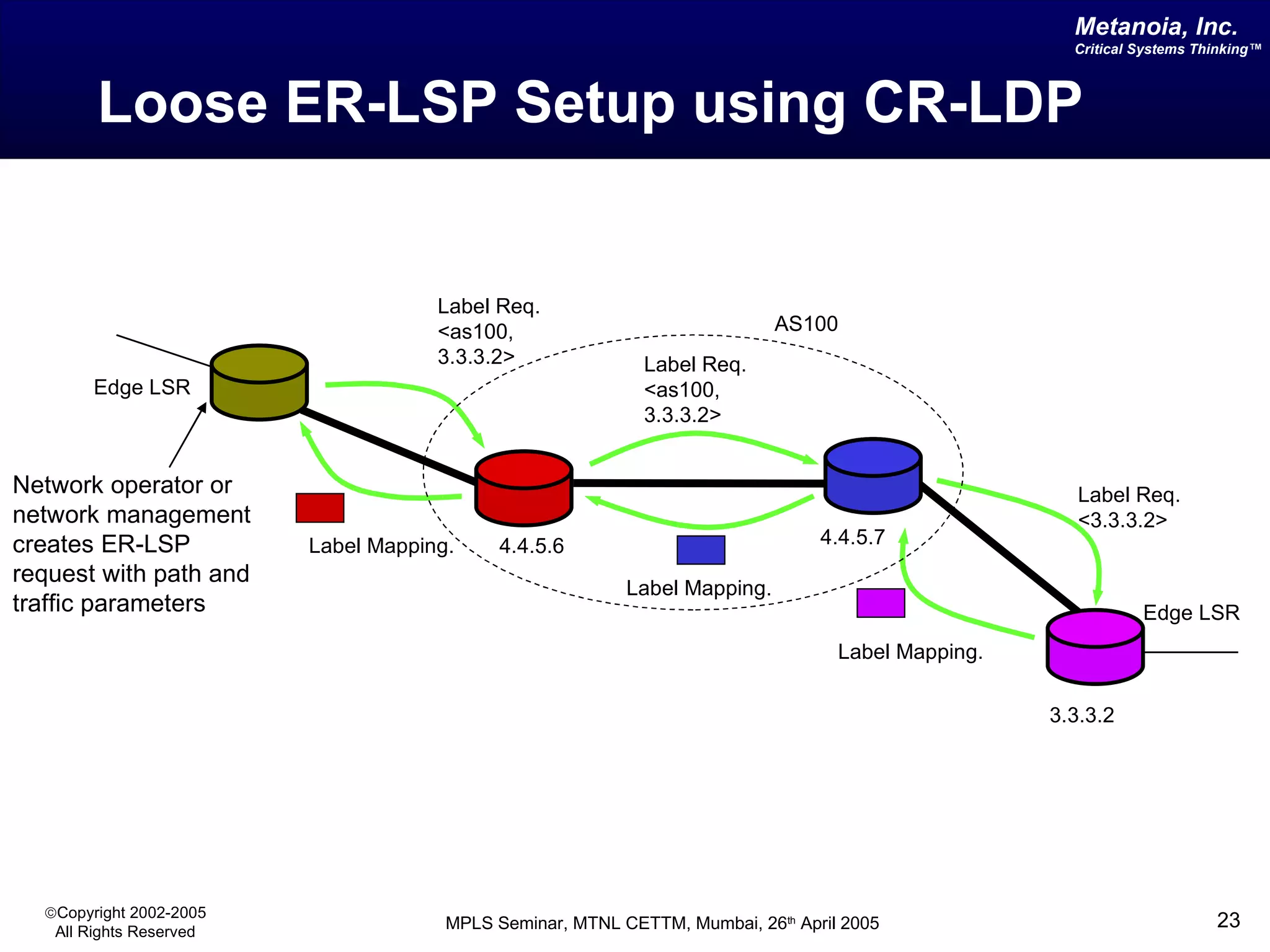Loose ER-LSP Setup using CR-LDP Edge LSR Edge LSR Network operator or network management creates ER-LSP request with path and traffic parameters 4.4.5.6 4.4.5.7 3.3.3.2 AS100 Label Req. <as100, 3.3.3.2> Label Req. <as100, 3.3.3.2> Label Req. <3.3.3.2> Label Mapping. Label Mapping. Label Mapping. 