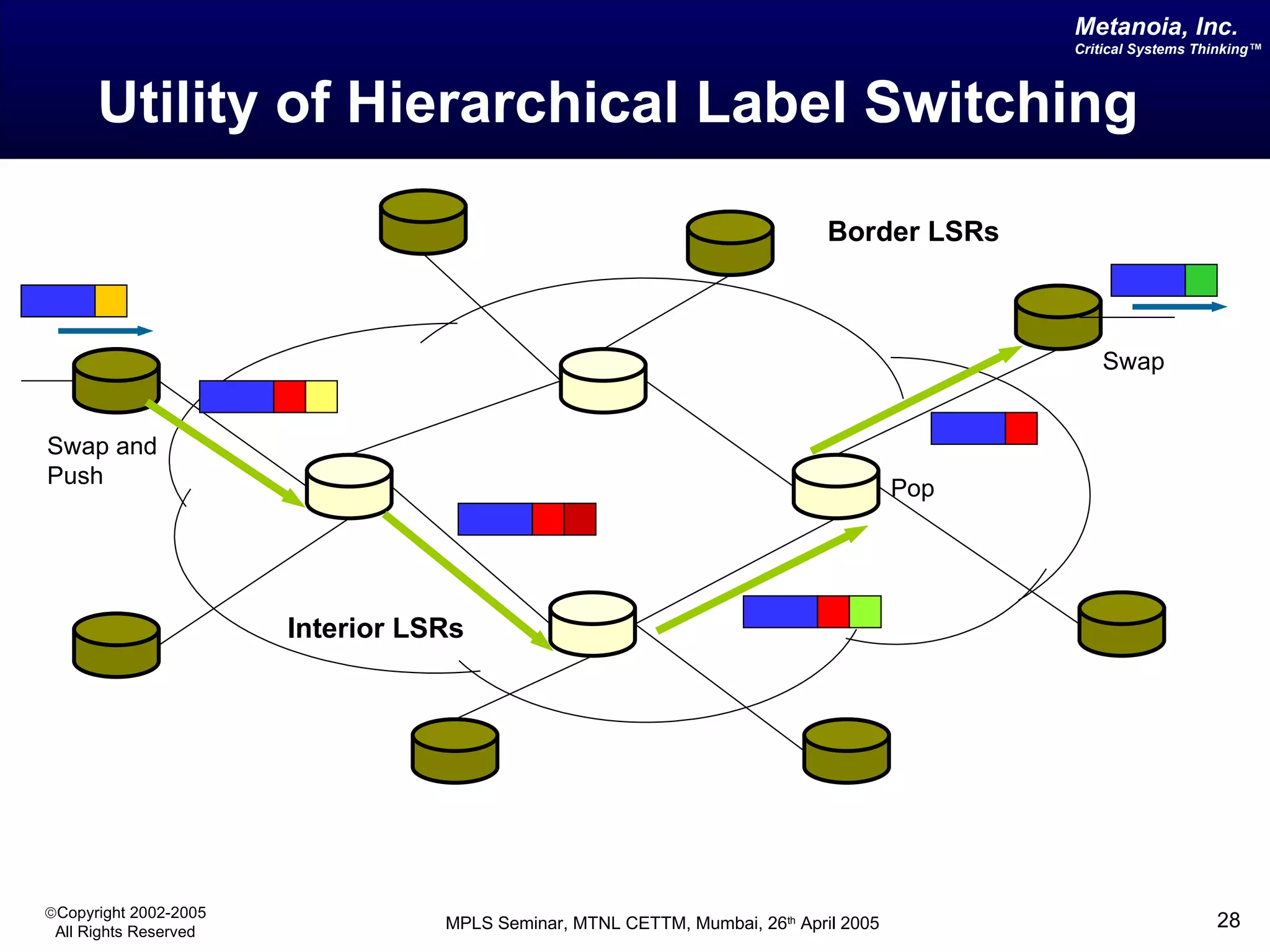 Utility of Hierarchical Label Switching Interior LSRs Border LSRs Swap and Push Pop Swap 
