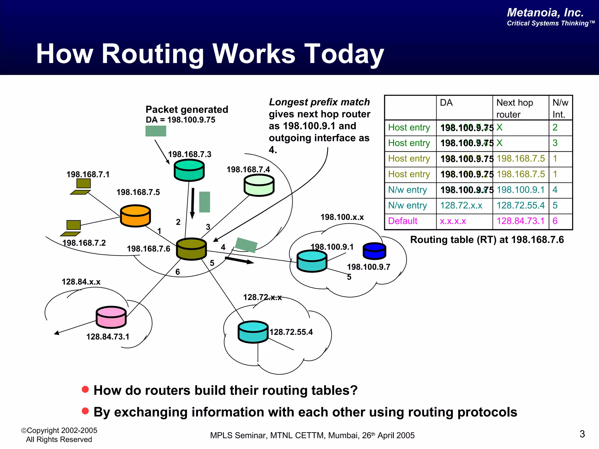 How Routing Works Today How do routers build their routing tables? By exchanging information with each other using routing protocols 198.100.9.75 198.100.9.75 198.100.9.75 198.100.9.75 198.100.9.75 198.168.7.4 198.168.7.3 198.168.7.1 198.168.7.2 198.168.7.5 198.168.7.6 198.100.x.x 198.100.9.1 128.72.x.x 128.72.55.4 128.84.x.x 128.84.73.1 2 3 4 5 6 1 198.100.9.75 Routing table (RT) at 198.168.7.6 Longest prefix match  gives next hop router as 198.100.9.1 and outgoing interface as 4. DA = 198.100.9.75 Packet generated 