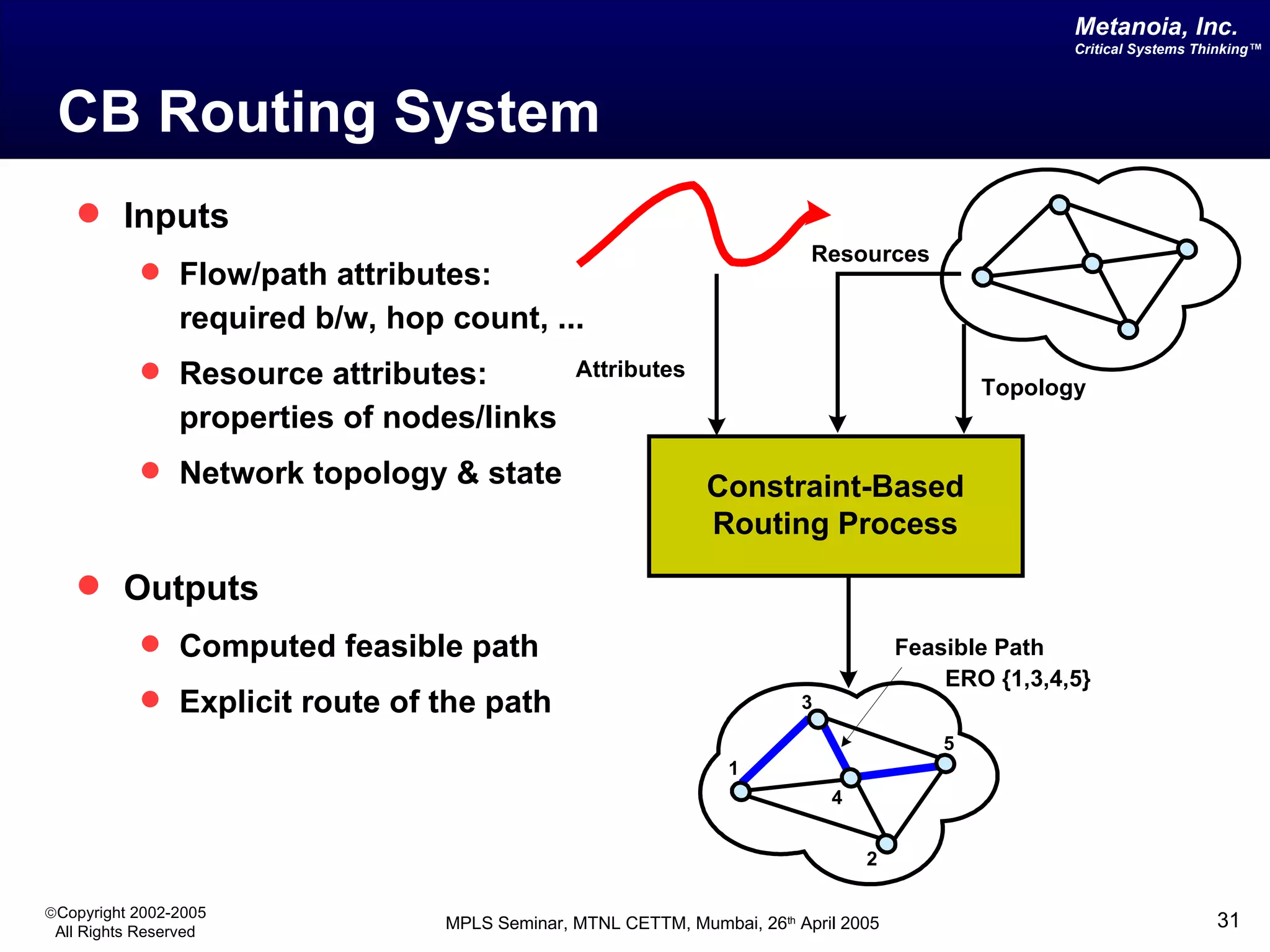 CB Routing System Inputs Flow/path attributes:  required b/w, hop count, ... Resource attributes:  properties of nodes/links Network topology & state Outputs Computed feasible path Explicit route of the path 