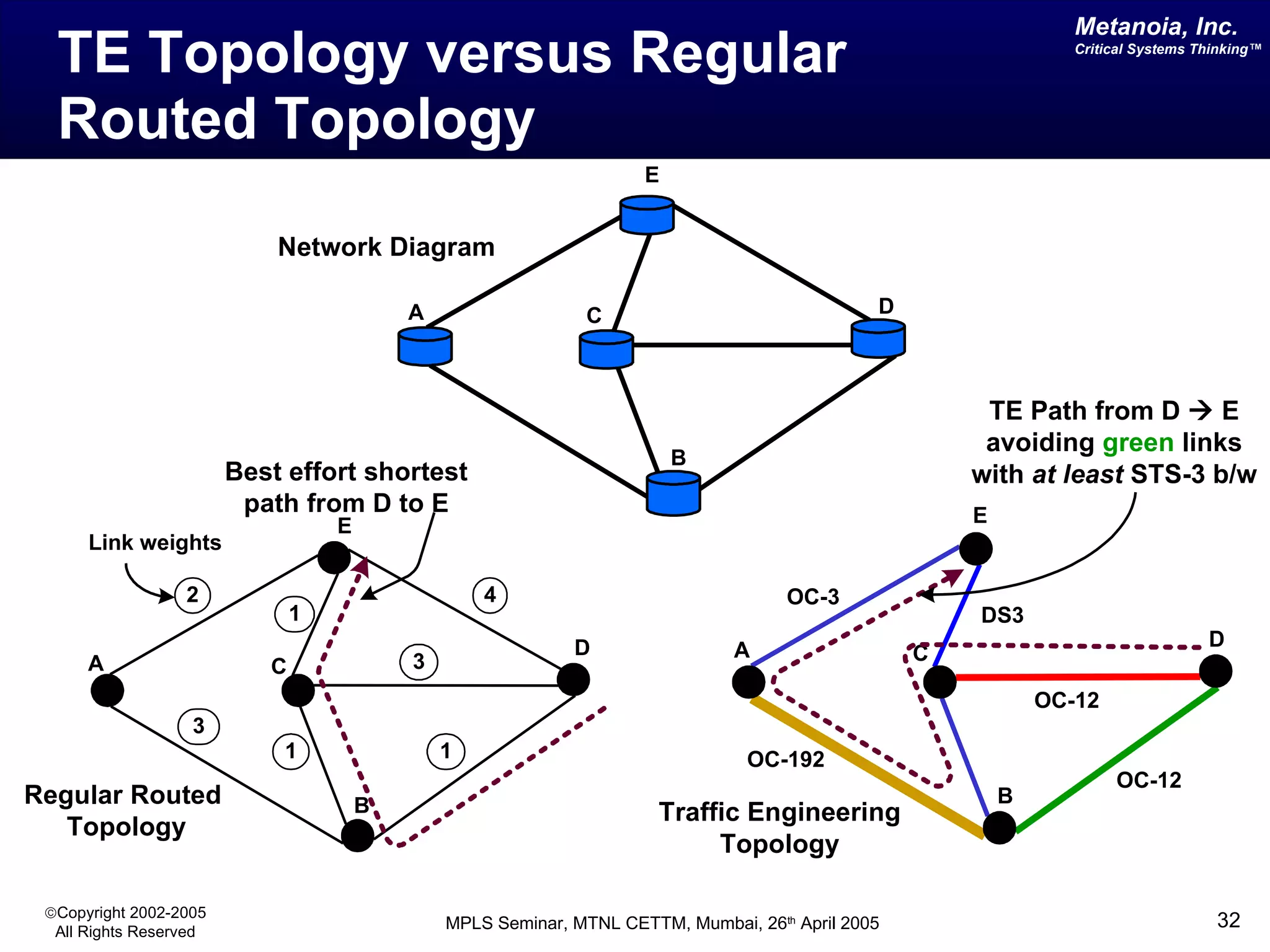 TE Topology versus Regular Routed Topology 