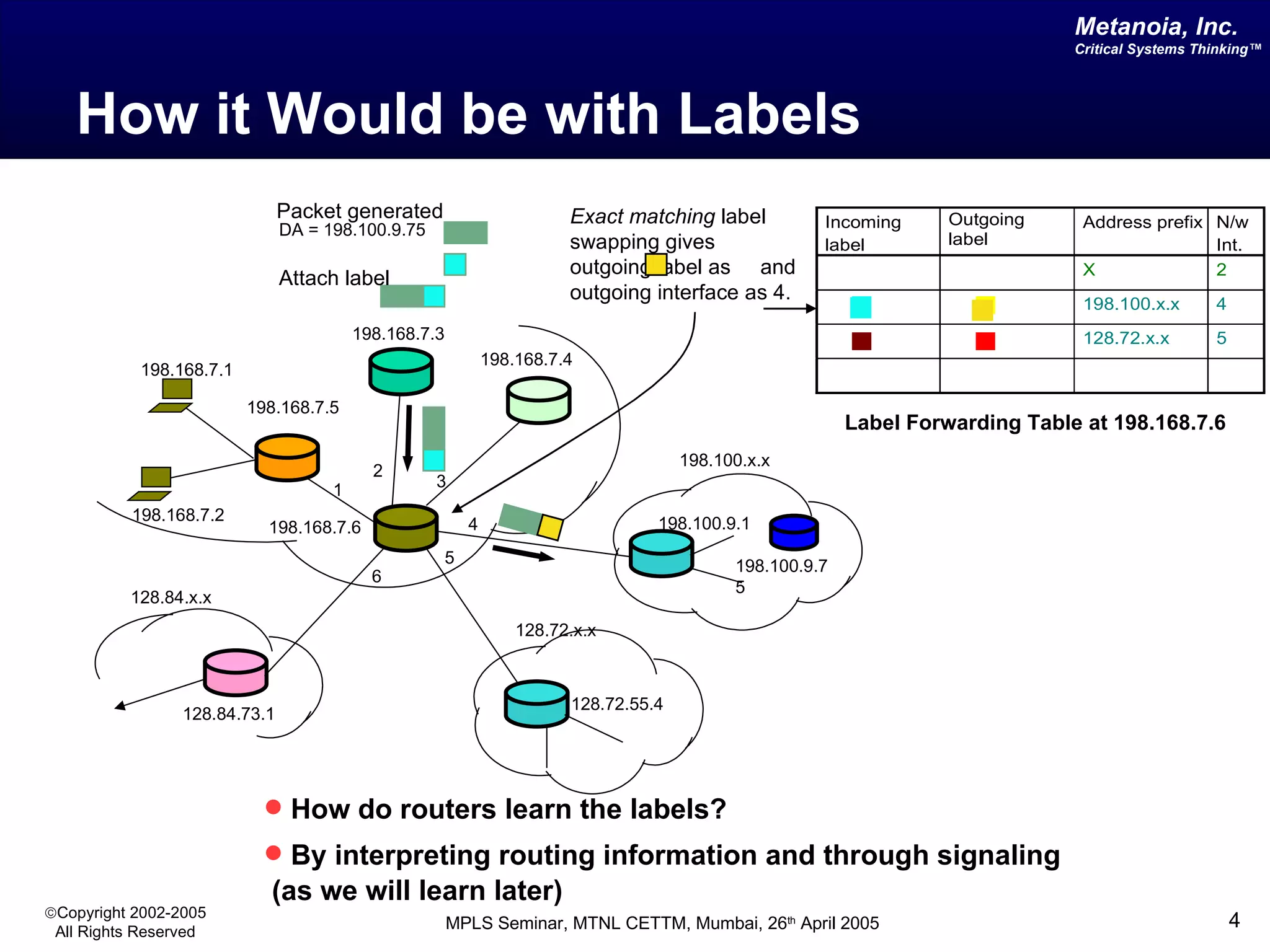 How it Would be with Labels How do routers learn the labels? By interpreting routing information and through signaling (as we will learn later) DA = 198.100.9.75 Packet generated Exact matching  label swapping gives outgoing label as  and outgoing interface as 4. Label Forwarding Table at 198.168.7.6 198.168.7.4 198.168.7.3 198.168.7.1 198.168.7.2 198.168.7.5 198.168.7.6 198.100.x.x 198.100.9.1 128.72.x.x 128.72.55.4 128.84.x.x 128.84.73.1 2 3 4 5 6 1 198.100.9.75 Attach label   