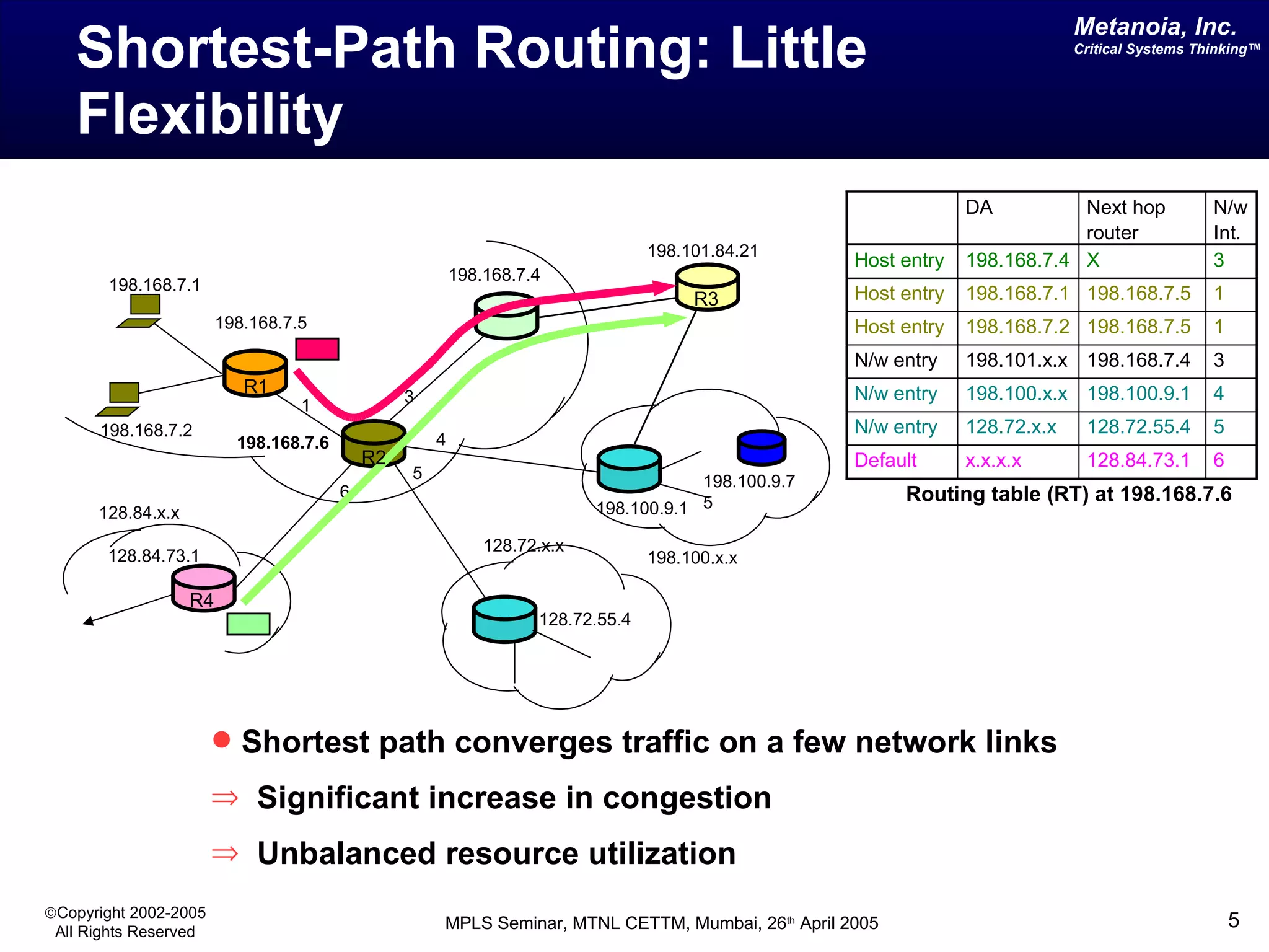 Shortest-Path Routing: Little Flexibility Shortest path converges traffic on a few network links Significant increase in congestion Unbalanced resource utilization 198.168.7.4 198.168.7.1 198.168.7.2 198.168.7.5 198.168.7.6 198.100.x.x 198.100.9.1 128.72.x.x 128.72.55.4 128.84.x.x 128.84.73.1 3 4 5 6 1 198.100.9.75 198.101.84.21 R1 R2 R3 R4 Routing table (RT) at 198.168.7.6 