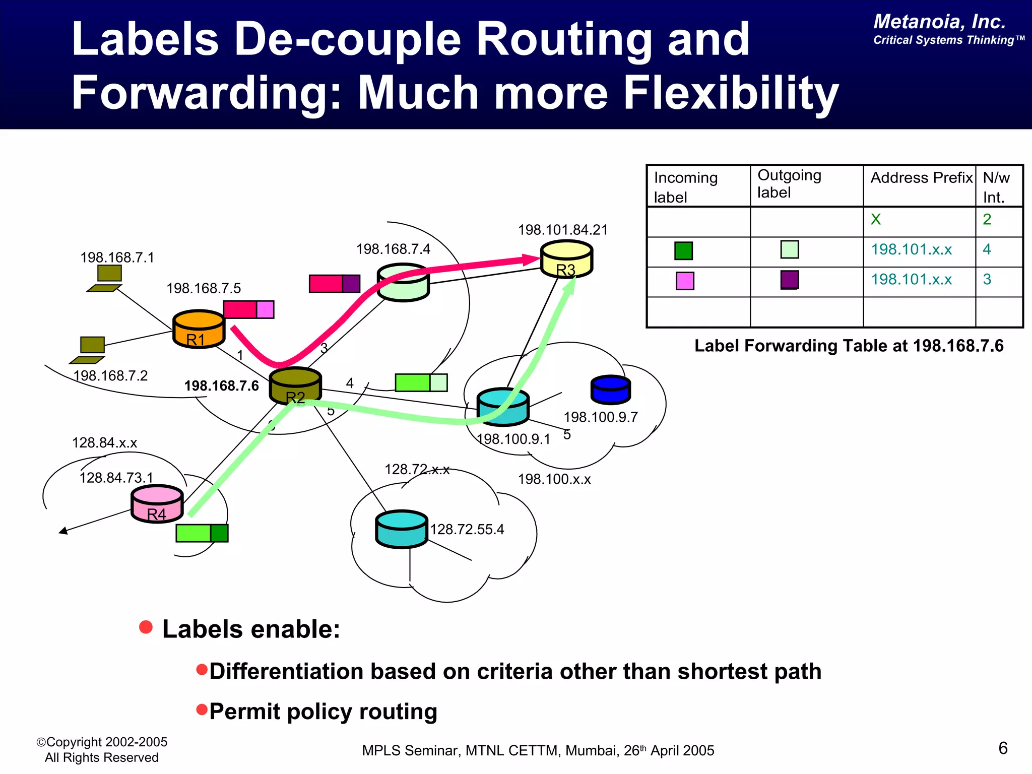 Labels De-couple Routing and Forwarding: Much more Flexibility Labels enable: Differentiation based on criteria other than shortest path Permit policy routing R3 R2 R1 R4 198.168.7.4 198.168.7.1 198.168.7.2 198.168.7.5 198.168.7.6 198.100.x.x 198.100.9.1 128.72.x.x 128.72.55.4 128.84.x.x 128.84.73.1 3 4 5 6 1 198.100.9.75 198.101.84.21 Label Forwarding Table at 198.168.7.6 